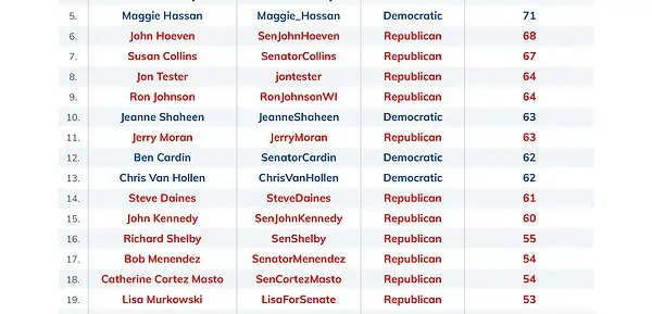worst spelling senators
