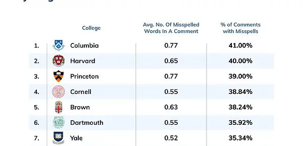 worst spelling ivy league school