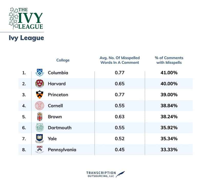Who Are The Worst Spelling Colleges in the Ivy League?