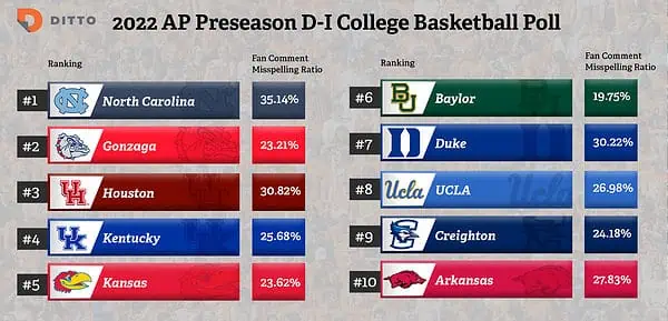 worst spelling college basketball fans