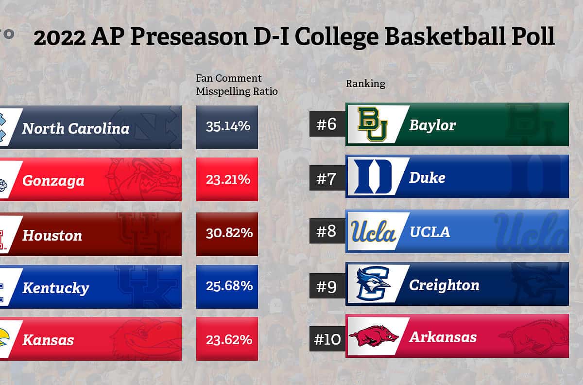 worst spelling college basketball fans