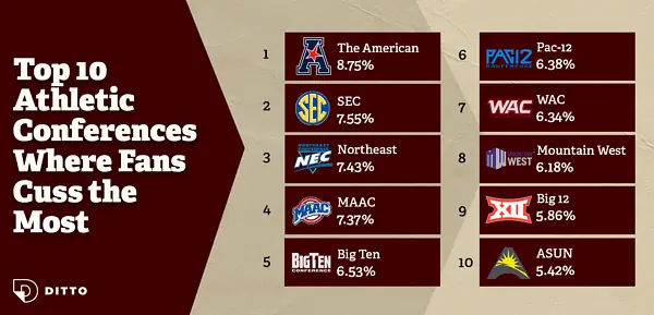 college fans who cuss the most by conference