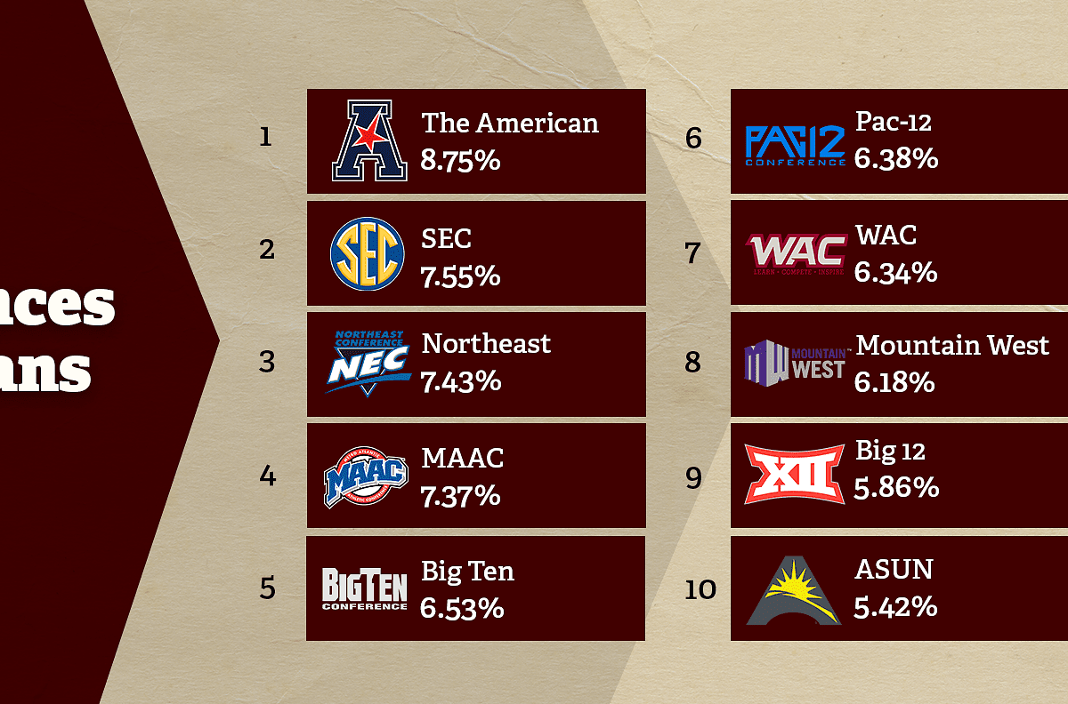 college fans who cuss the most by conference