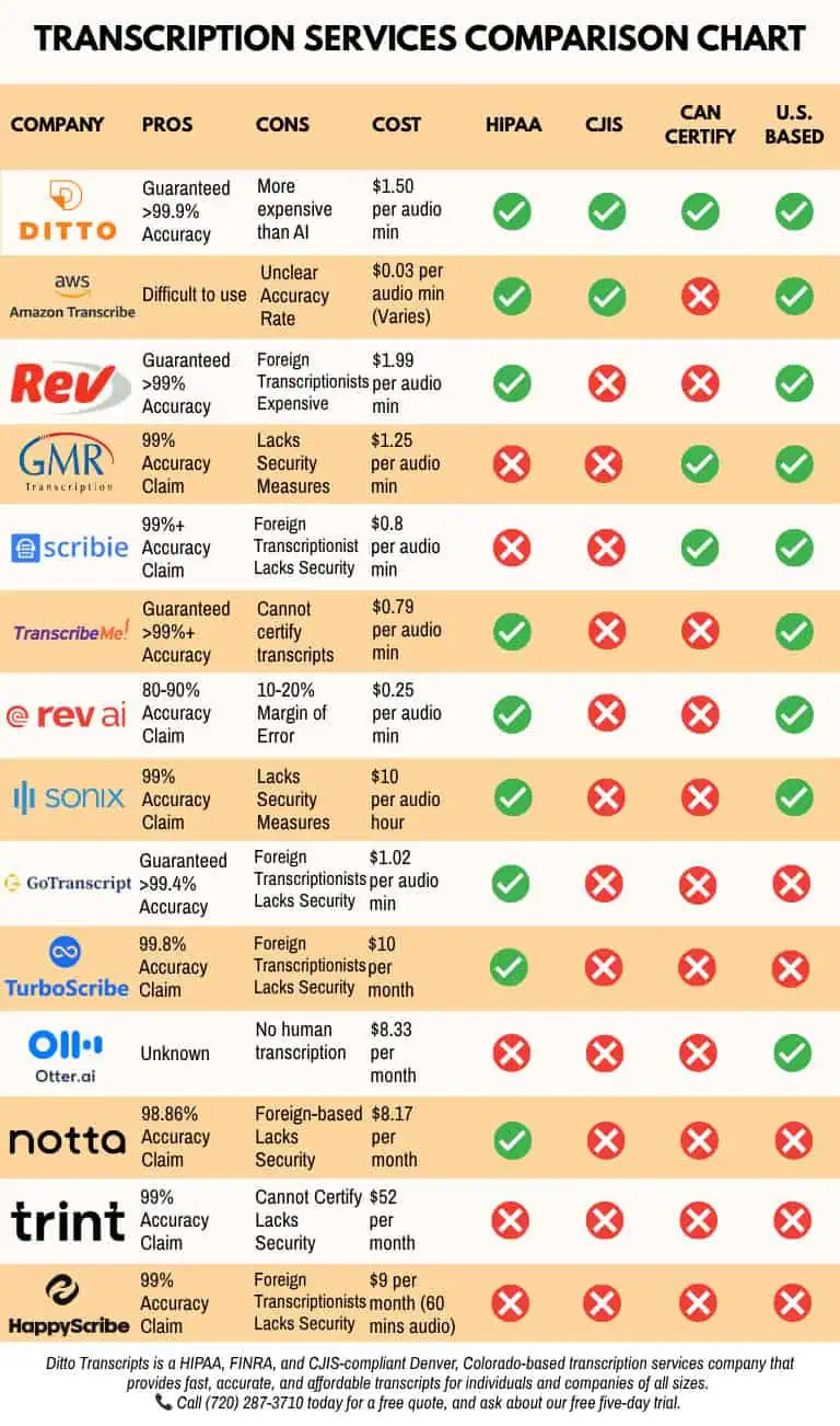 Transcription Services comparison