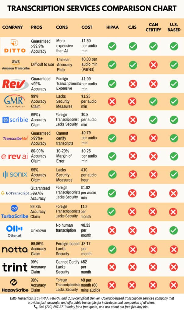 A comparison of transcription companies and their features.