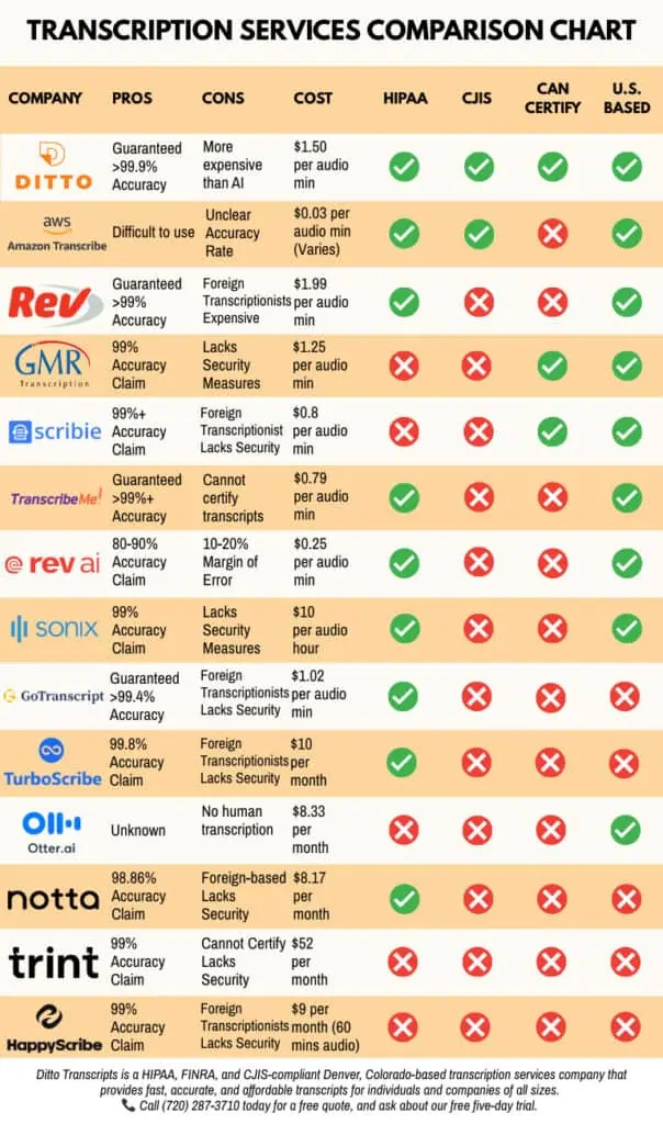 A comparison of transcription companies and their features.