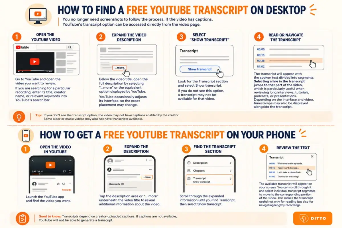 Infographic showing how to find a free YouTube transcript on desktop and mobile, with four step-by-step instructions for each device.