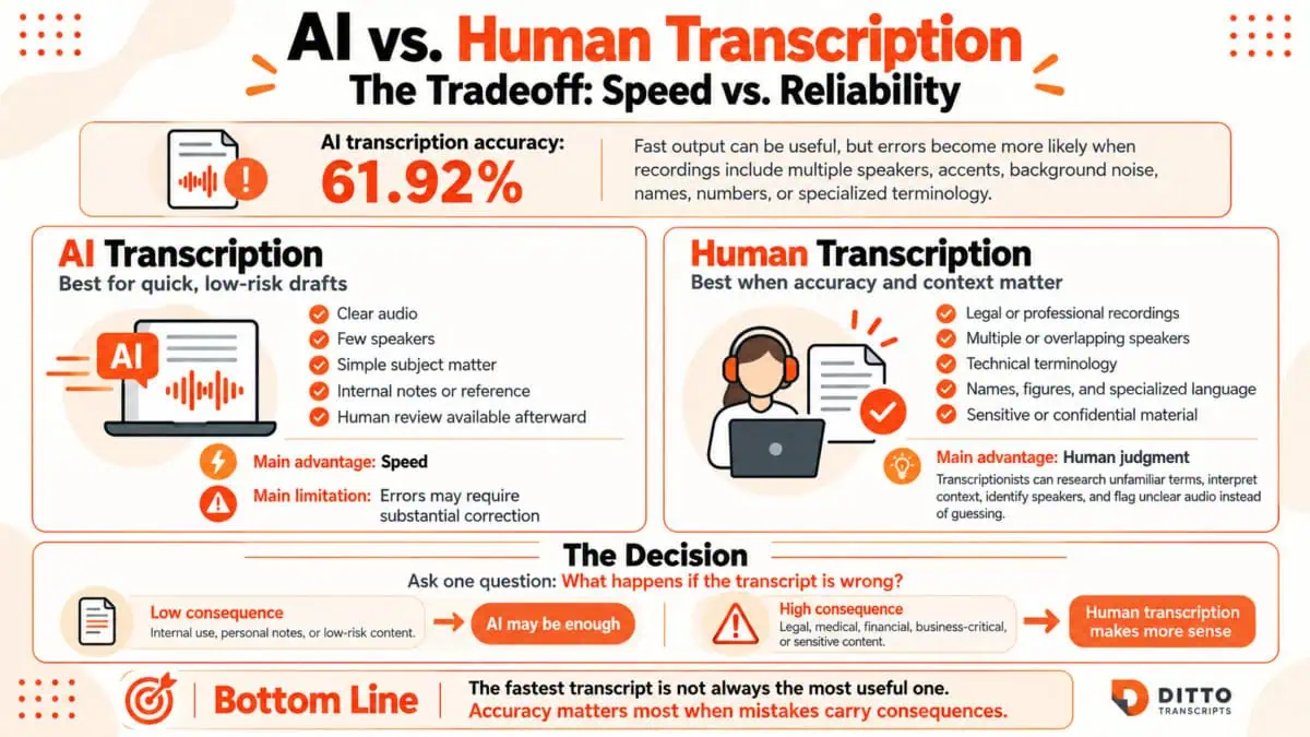Infographic comparing AI and human transcription, highlighting AI's 61.92% accuracy rate, speed advantages, potential errors, and the importance of human review for sensitive recordings.