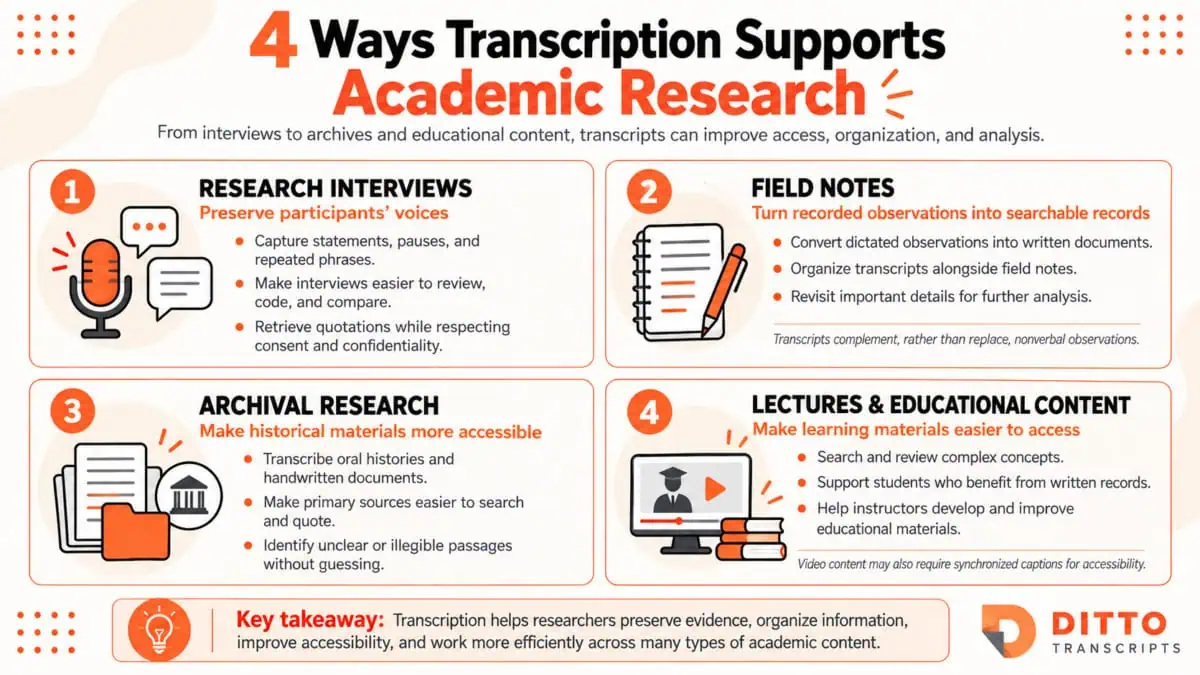 Infographic showing four ways transcription supports academic research: research interviews, field notes, archival research, and lectures and educational content.