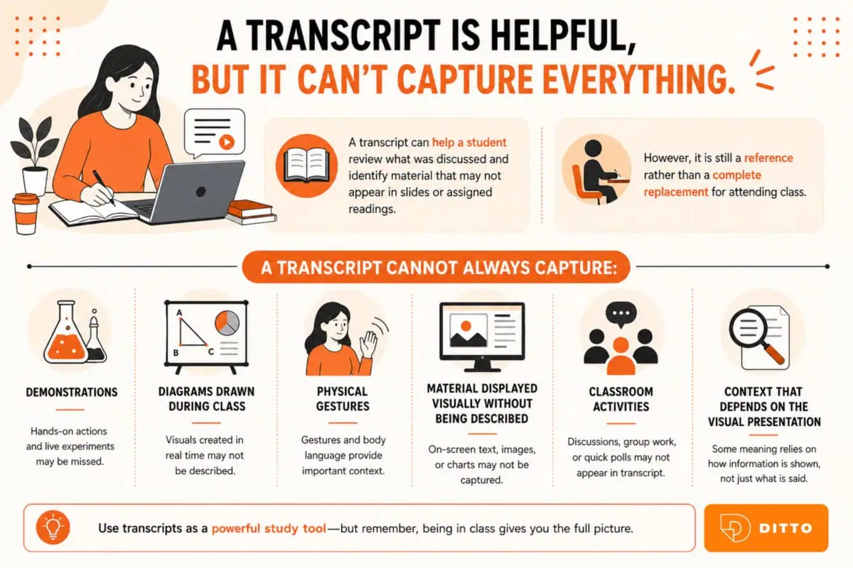 Infographic explaining that academic transcripts are useful study tools but cannot capture every part of a classroom experience, including demonstrations, diagrams, physical gestures, visual materials, classroom activities, and context that depends on visual presentation.