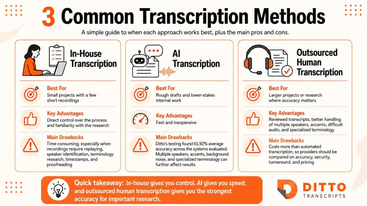 Infographic comparing three common transcription methods: in-house transcription, AI transcription, and outsourced human transcription, with their best uses, advantages, and drawbacks.