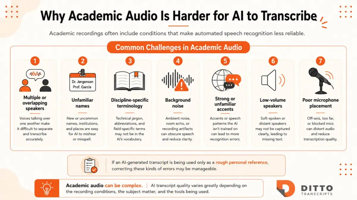 Infographic explaining why AI transcription can struggle with academic audio, including overlapping speakers, unfamiliar names, discipline-specific terminology, background noise, strong accents, low-volume speakers, and poor microphone placement.