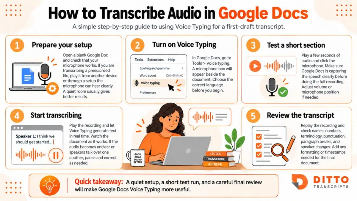 Infographic showing five steps to transcribe audio in Google Docs using Voice Typing, from setup and testing to transcription and final review.