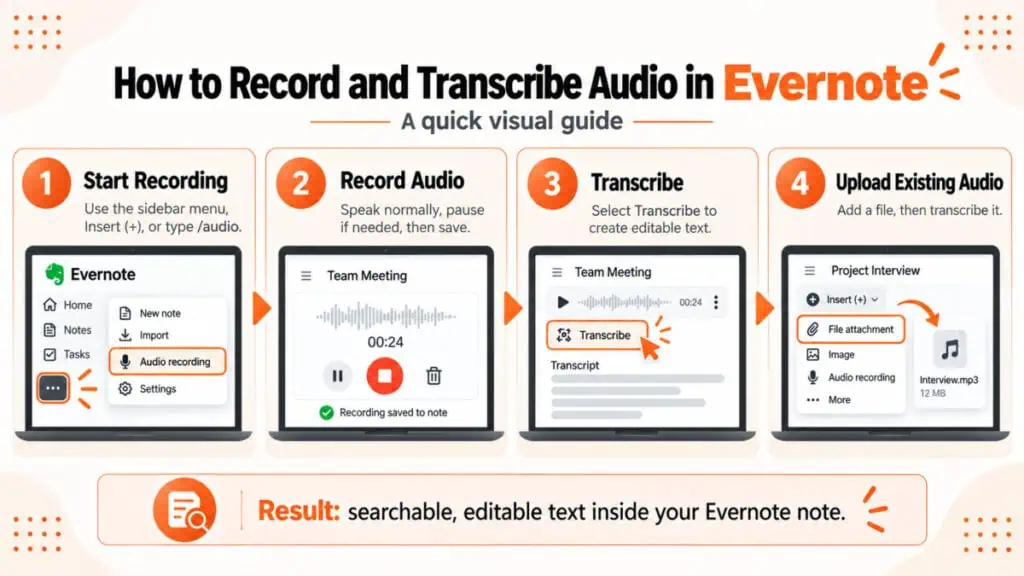 Step-by-step visual guide showing how to record audio, transcribe recordings, and upload existing audio files in Evernote using its AI transcription feature.