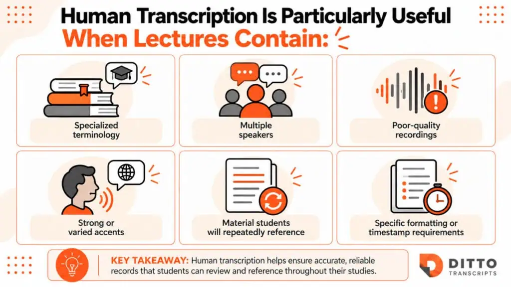 Infographic highlighting six situations where human transcription is particularly useful for lectures: specialized terminology, multiple speakers, poor-quality recordings, strong or varied accents, frequently referenced material, and specific formatting or timestamp requirements.