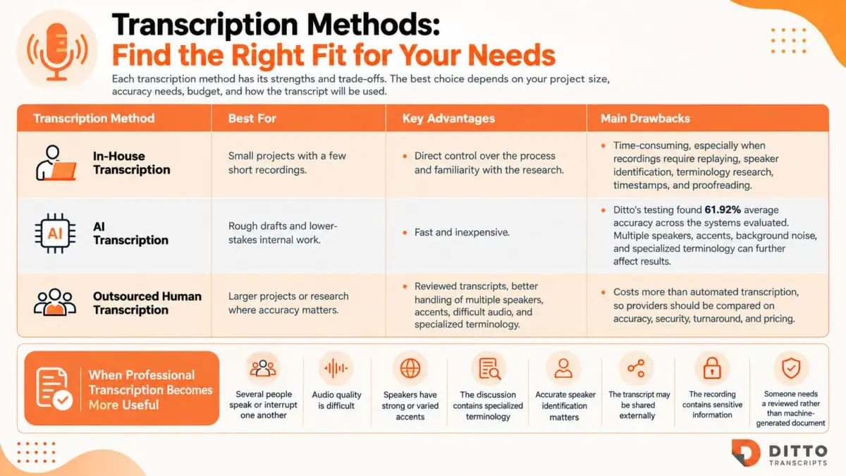 Infographic comparing in-house, AI, and outsourced human transcription methods, including advantages, drawbacks, and ideal use cases.