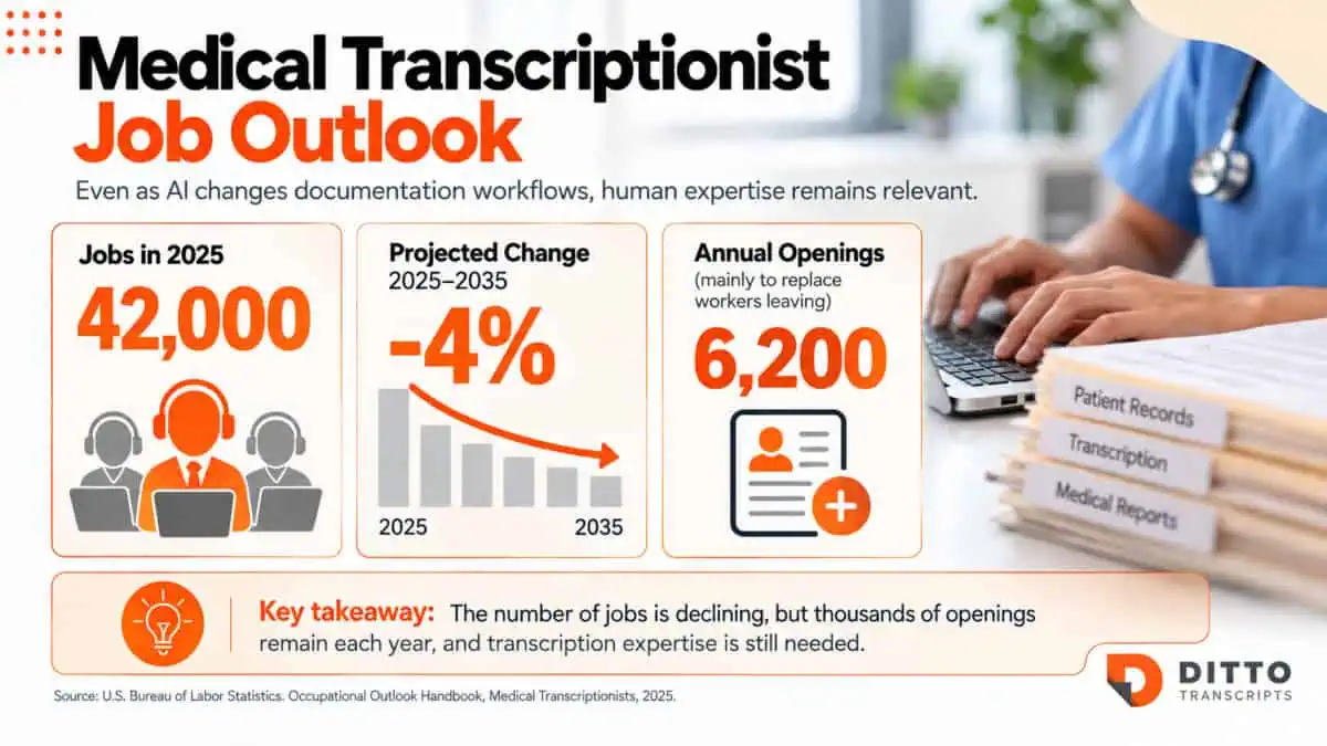Medical transcriptionist job outlook infographic showing 42,000 jobs in 2025, a projected 4% decline from 2025 to 2035, and about 6,200 annual job openings.