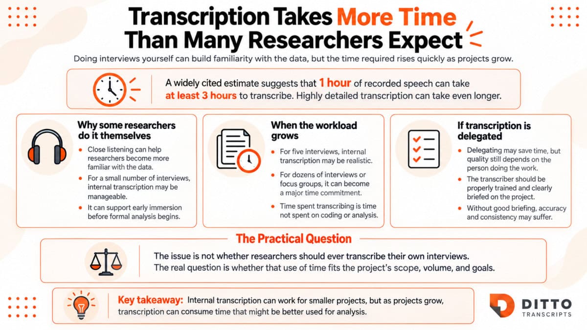 Infographic explaining why research transcription can take significant time, including an estimate that one hour of recorded speech may require at least three hours to transcribe.