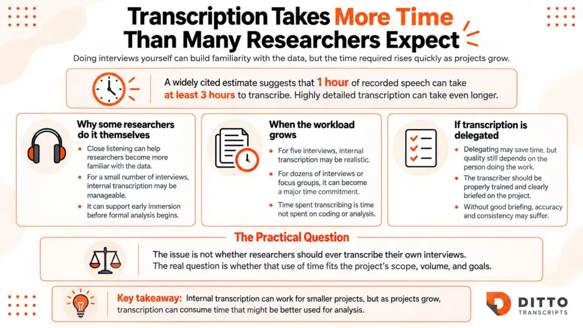 Infographic explaining why research transcription can take significant time, including an estimate that one hour of recorded speech may require at least three hours to transcribe.