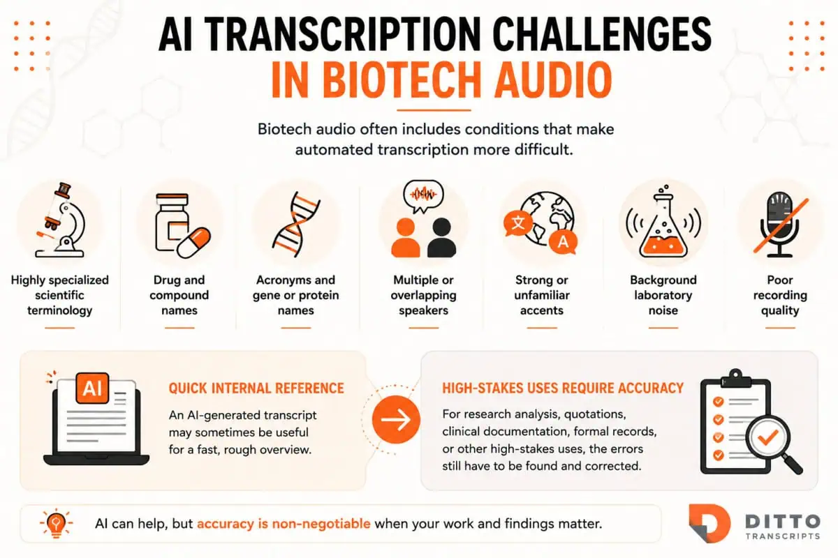 Infographic showing seven common AI transcription challenges in biotech audio, including scientific terminology, drug names, acronyms, overlapping speakers, accents, laboratory noise, and poor recording quality.
