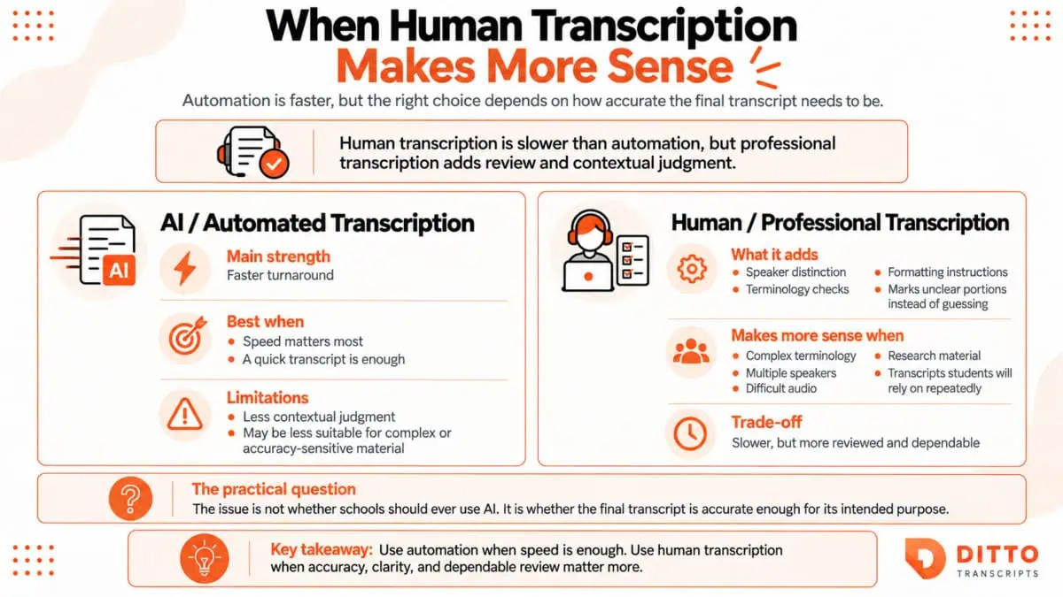 Infographic comparing AI and human transcription for education. AI transcription offers faster turnaround but less contextual judgment, while human transcription provides speaker identification, terminology checks, formatting, and review for complex or accuracy-sensitive recordings.