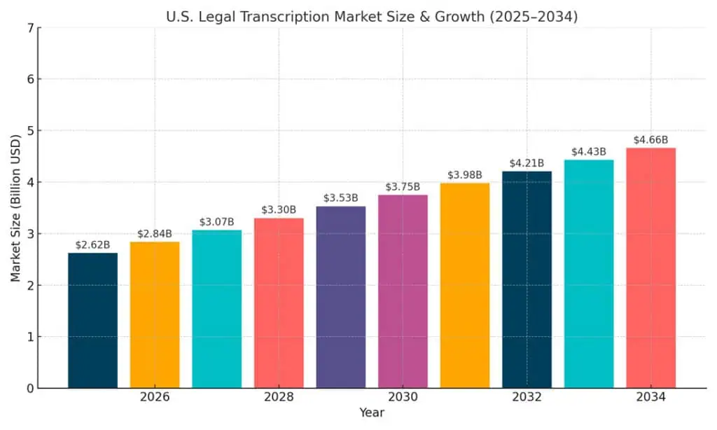 US legal transcription market projections