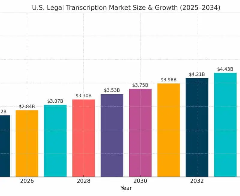 US legal transcription market graph