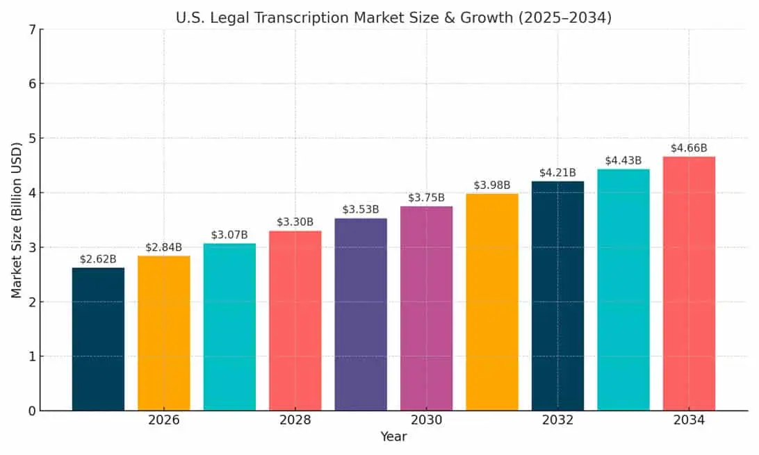 US legal transcription market graph