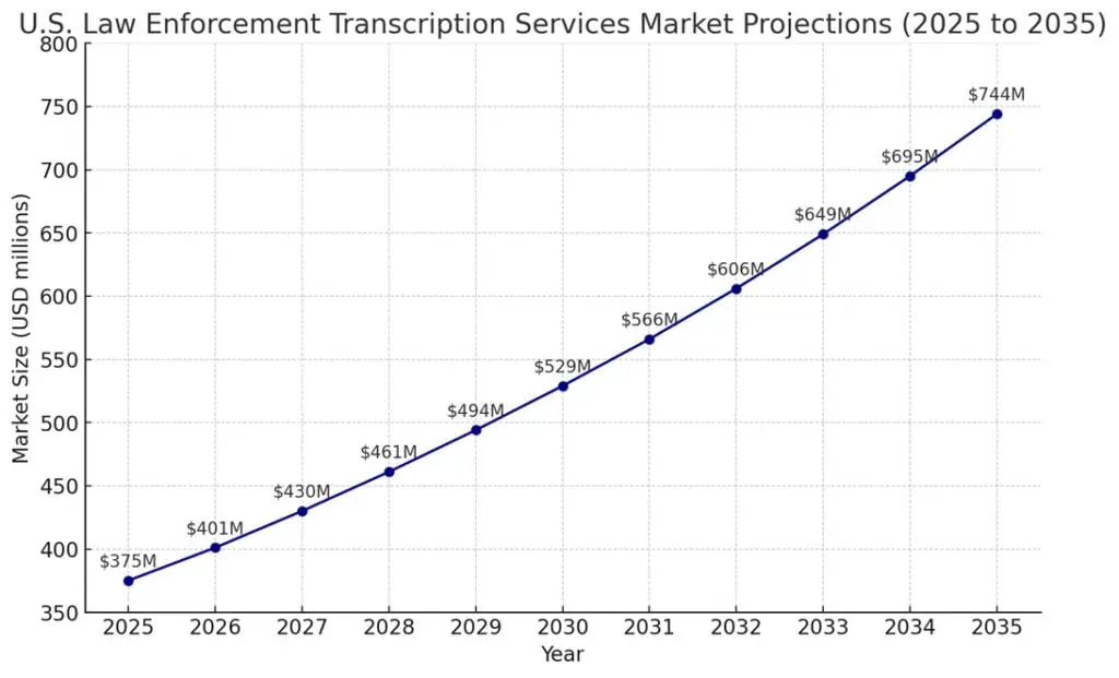 law enforcement transcription services market growth projections