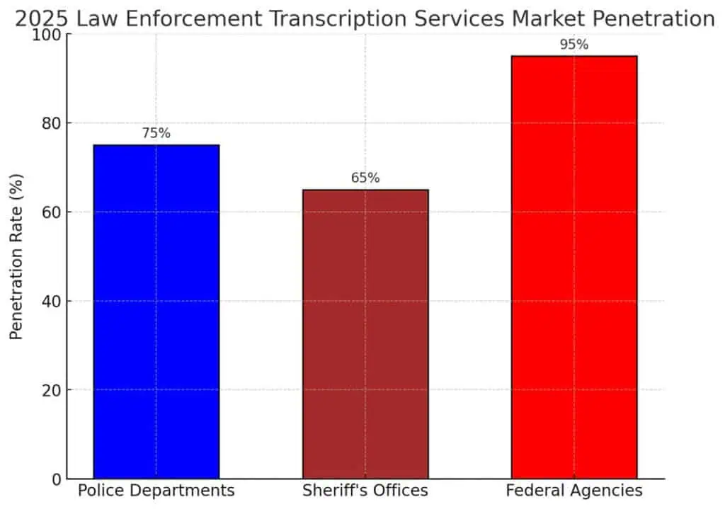 law enforcement transcription services market by segmentation
