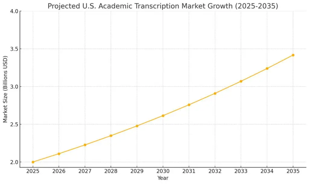 Academic Transcription Services Market 2025-2035
