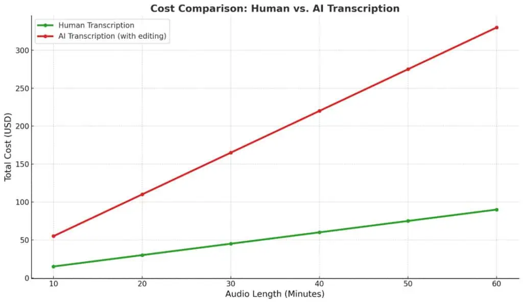Academic Transcription Services cost comparison between humans and AI