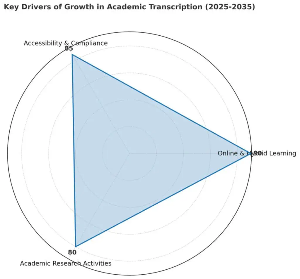 Academic Transcription Services Market