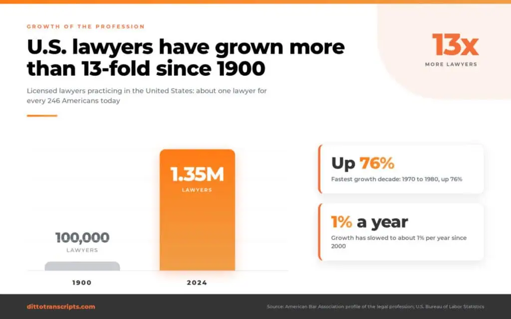 1.3 million lawyers practice in the US
