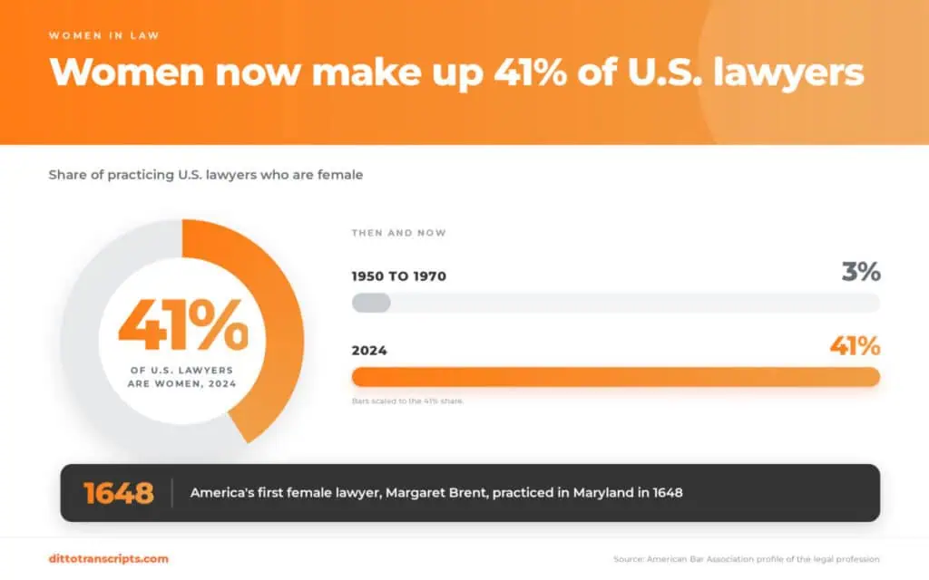 41% of lawyers in the US are female