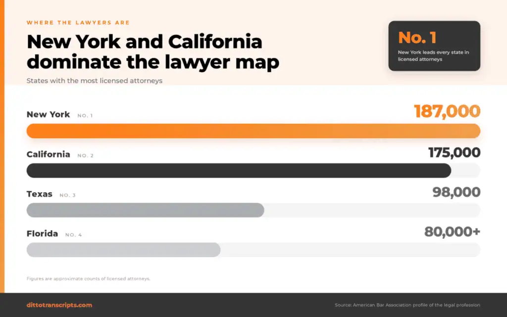 New York has 187,000 lawyers, California has 175,000 lawyers