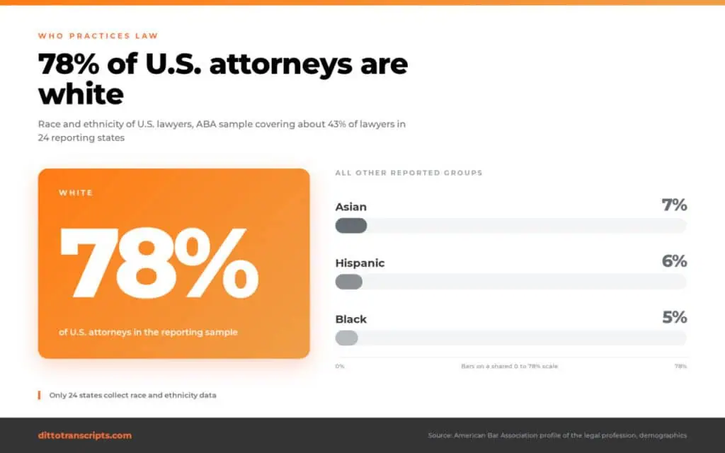 78% of lawyers are white in the US