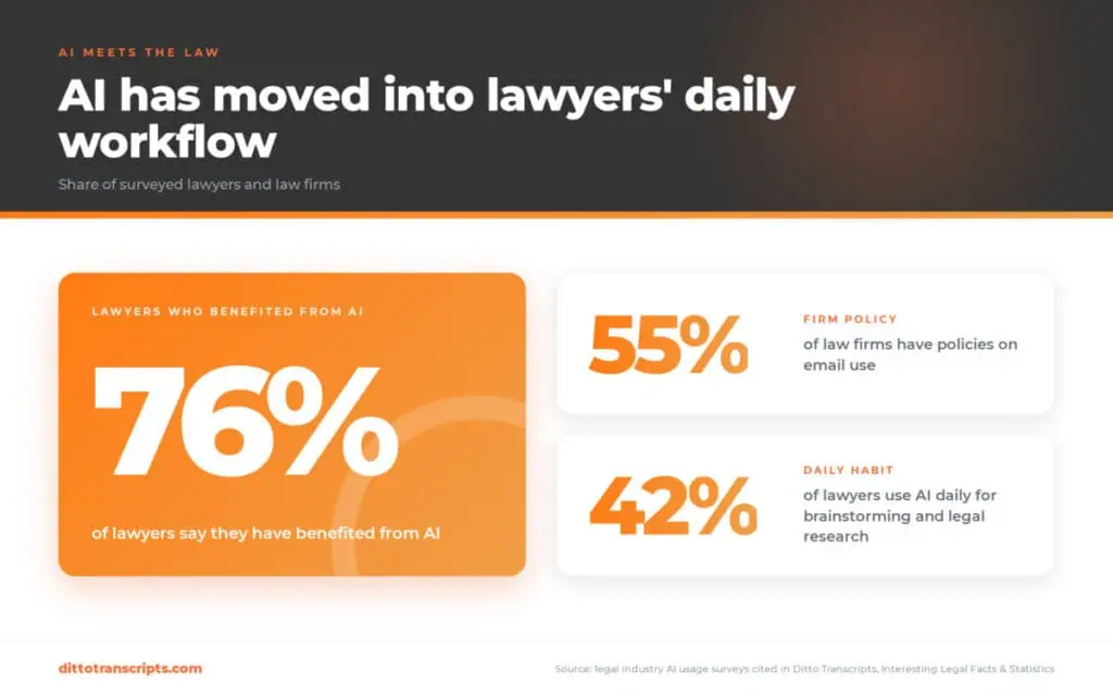 76% of lawyers say they have benefited from AI