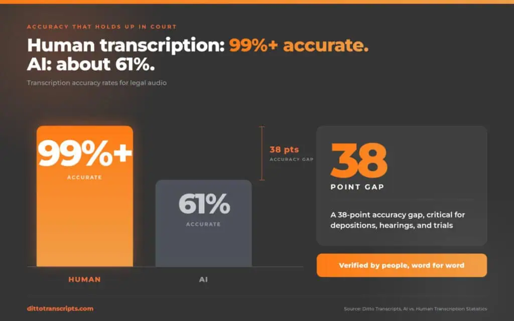 Human transcription is 99% accurate while AI is 61% accurate