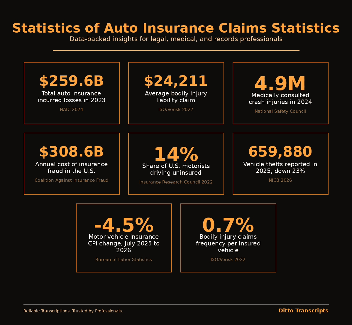 Auto Insurance Claims Statistics