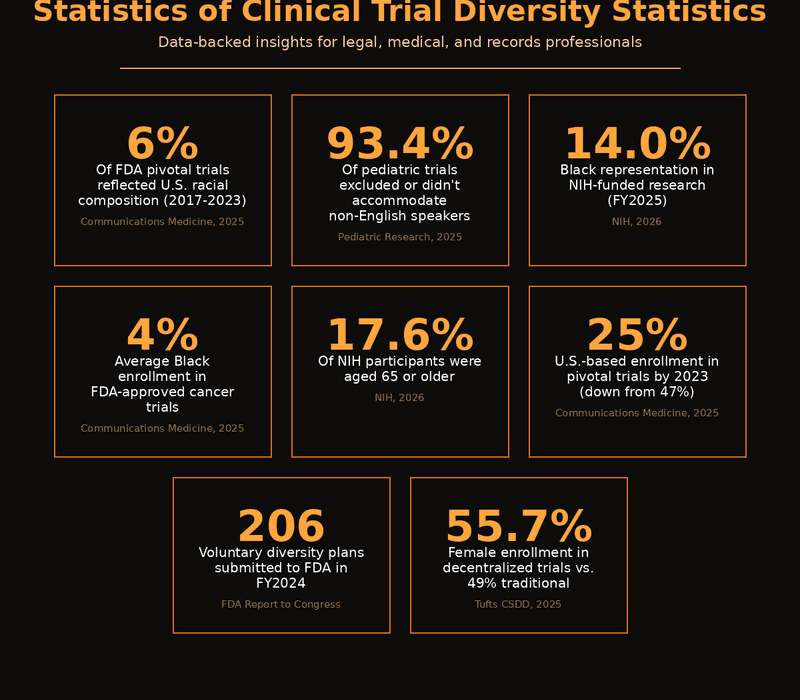 Clinical Trial Diversity Statistics
