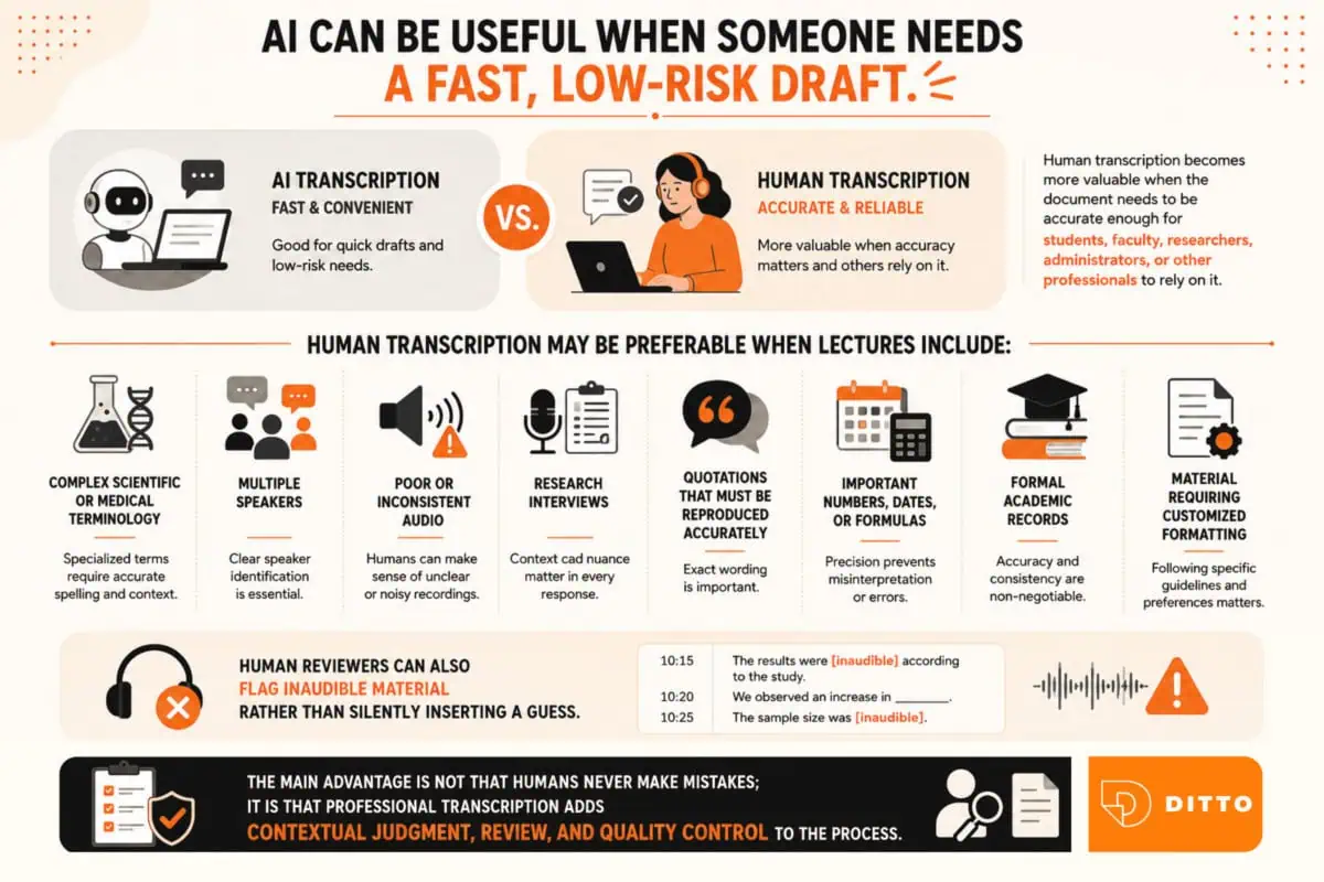 Infographic comparing AI and human transcription for academic recordings, showing when AI is useful for fast, low-risk drafts and when human transcription is preferable for accuracy, specialized terminology, multiple speakers, poor audio, quotations, numbers, and formal records.