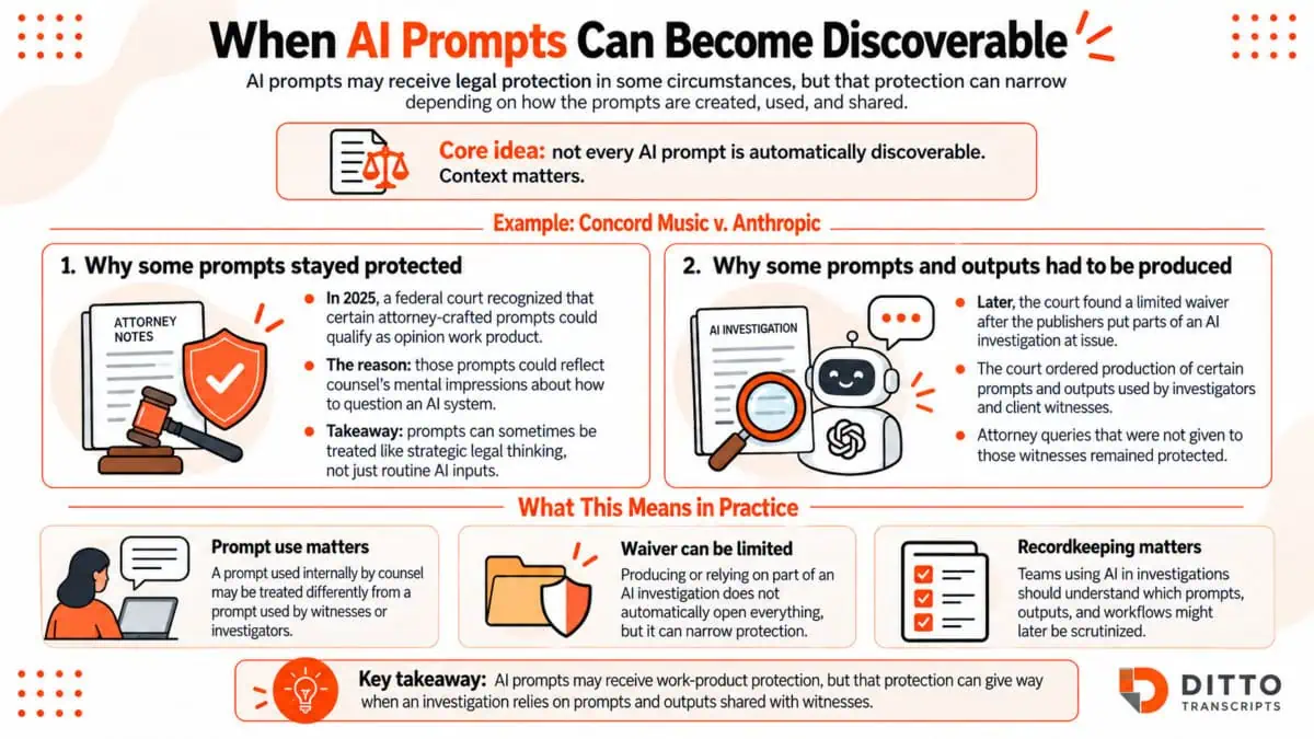 Infographic explaining when AI prompts receive legal protection and when they become discoverable, using Concord Music v. Anthropic as an example.