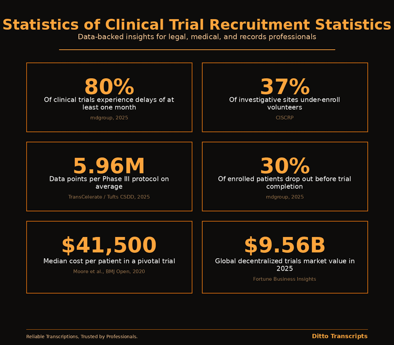 Clinical Trial Recruitment Statistics