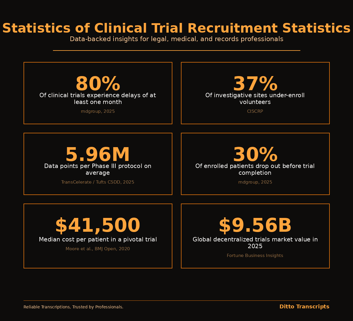 Clinical Trial Recruitment Statistics
