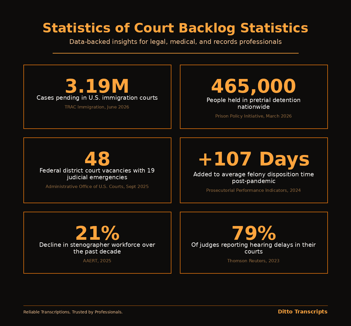 Statistics of court backlog statistics