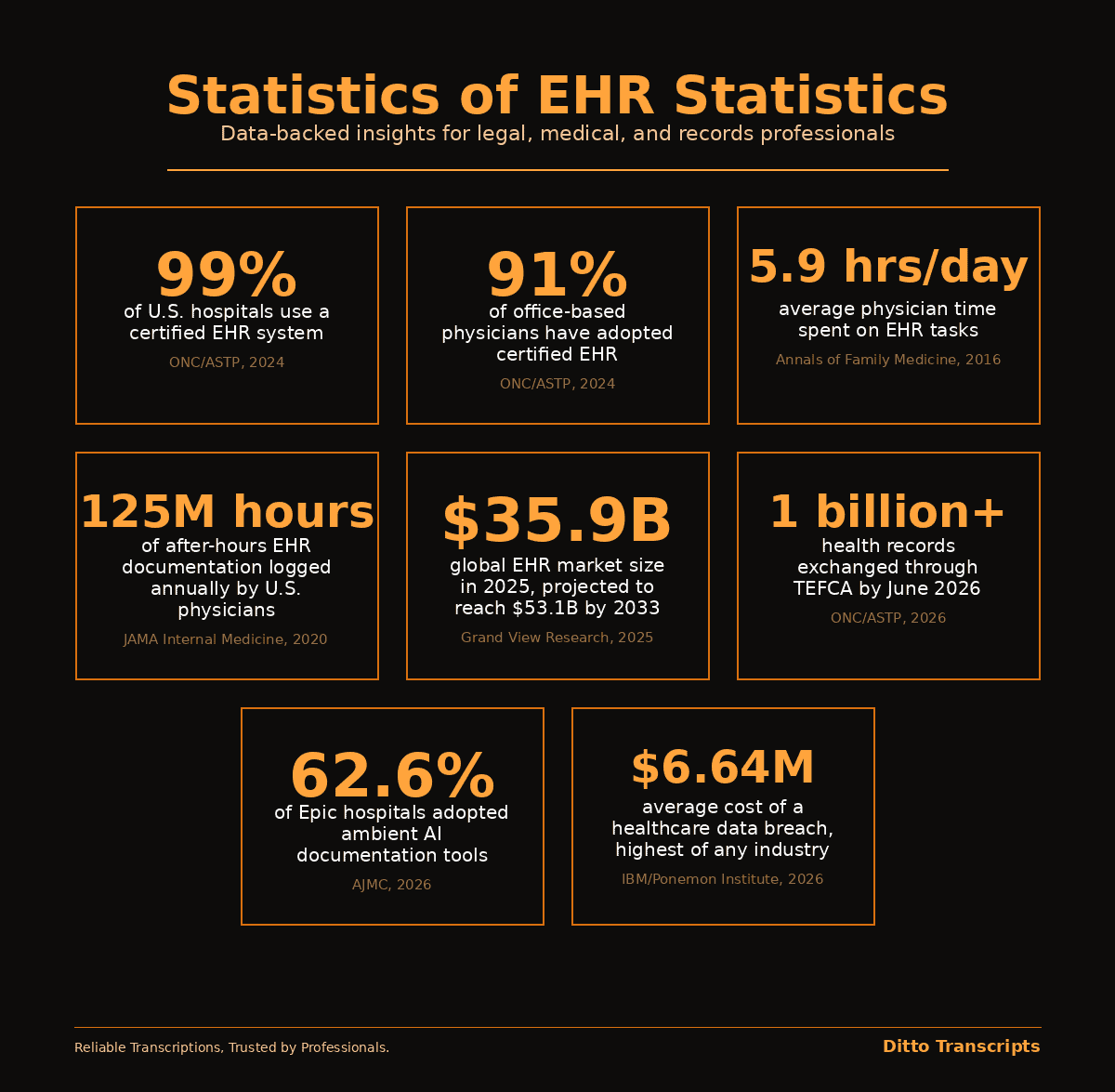 ehr statistics