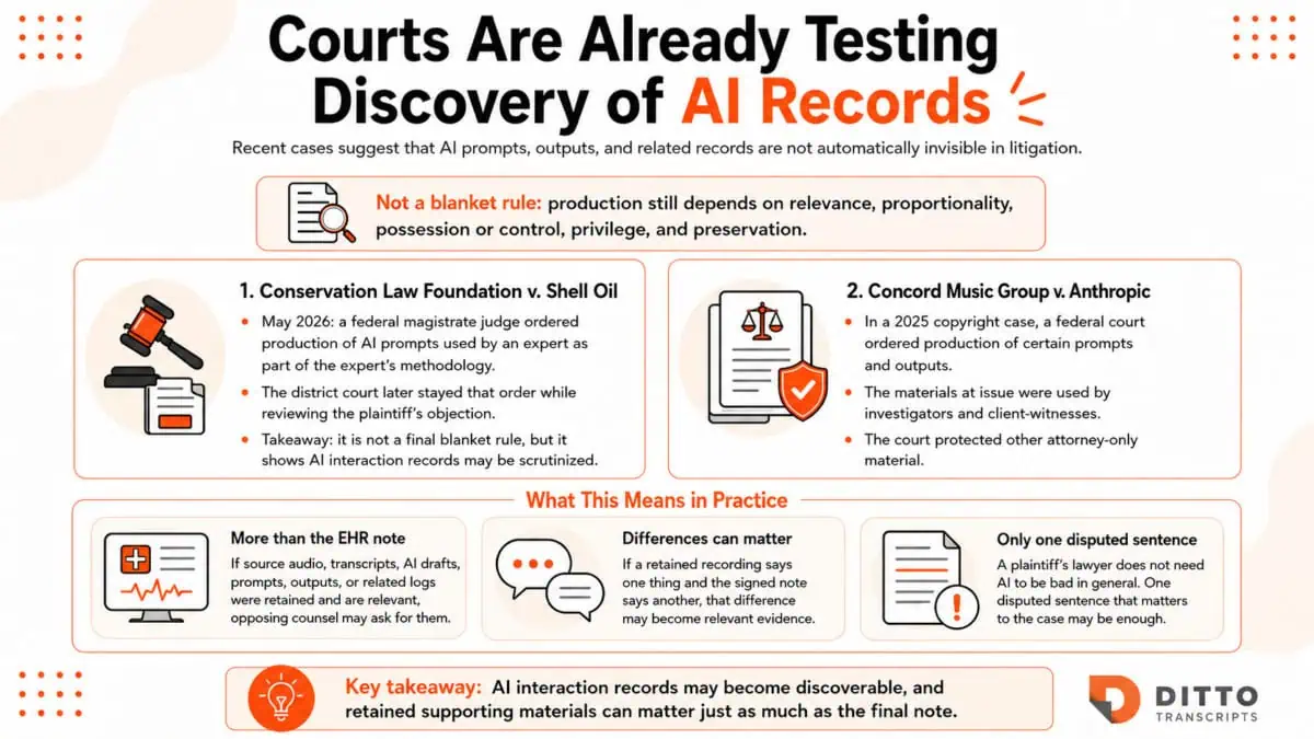 Infographic explaining how courts are testing discovery of AI records, including prompts, outputs, transcripts, and other retained materials, with examples from Conservation Law Foundation v. Shell Oil and Concord Music Group v. Anthropic.