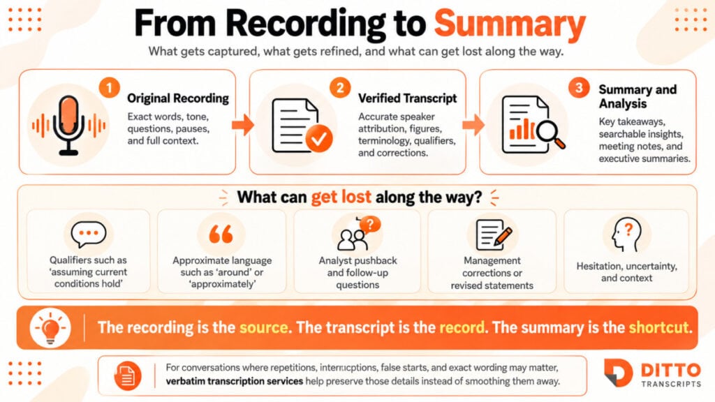 Infographic showing the three stages from original recording to verified transcript to summary, highlighting how important details such as qualifiers, corrections, questions, and context can be lost during summarization.