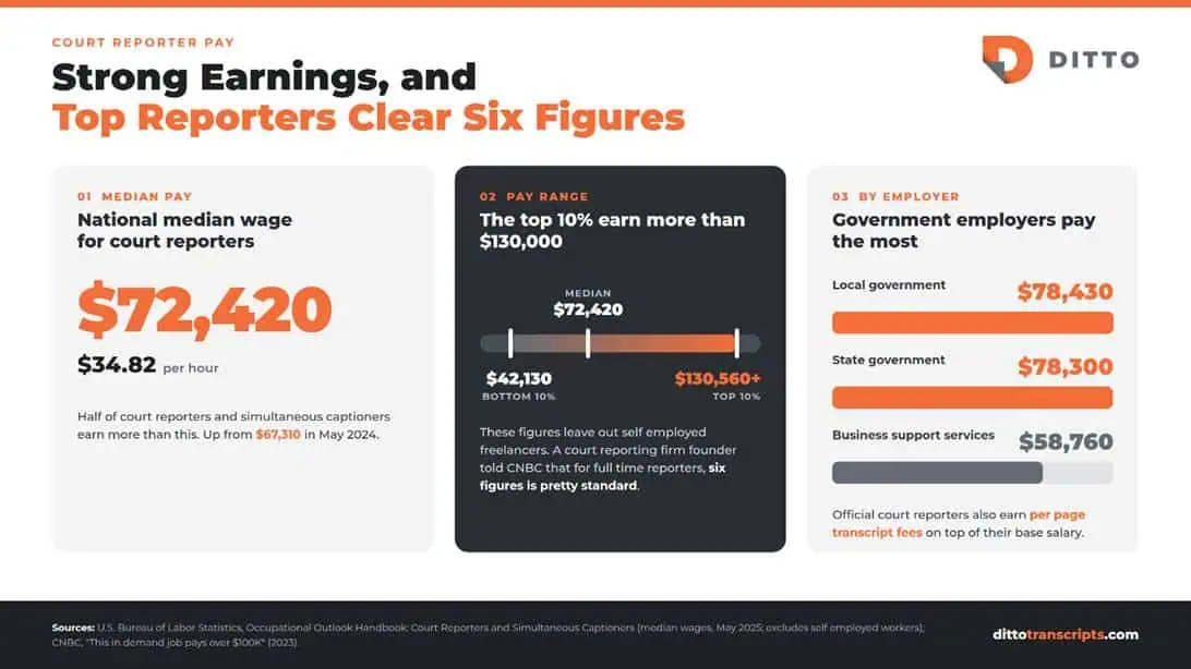 court reporters make an average of 72k per year
